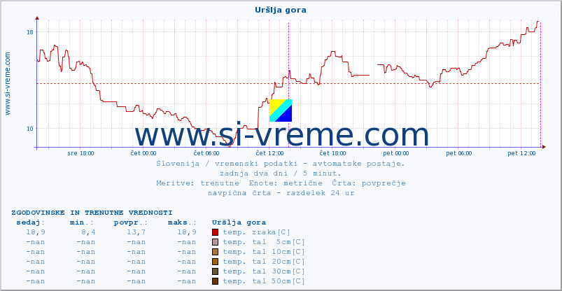 POVPREČJE :: Uršlja gora :: temp. zraka | vlaga | smer vetra | hitrost vetra | sunki vetra | tlak | padavine | sonce | temp. tal  5cm | temp. tal 10cm | temp. tal 20cm | temp. tal 30cm | temp. tal 50cm :: zadnja dva dni / 5 minut.