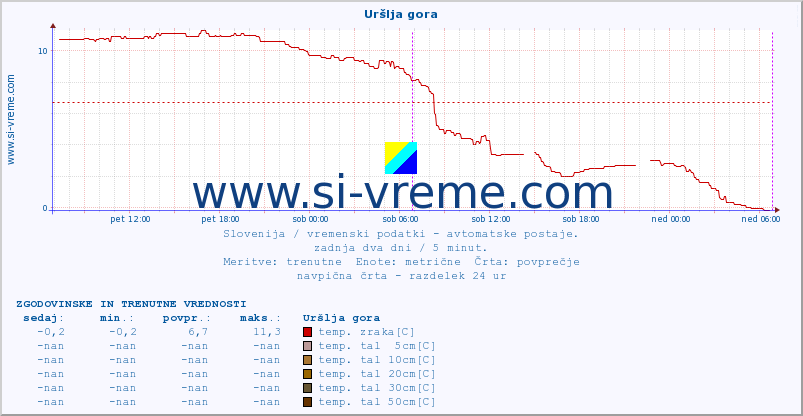 POVPREČJE :: Uršlja gora :: temp. zraka | vlaga | smer vetra | hitrost vetra | sunki vetra | tlak | padavine | sonce | temp. tal  5cm | temp. tal 10cm | temp. tal 20cm | temp. tal 30cm | temp. tal 50cm :: zadnja dva dni / 5 minut.