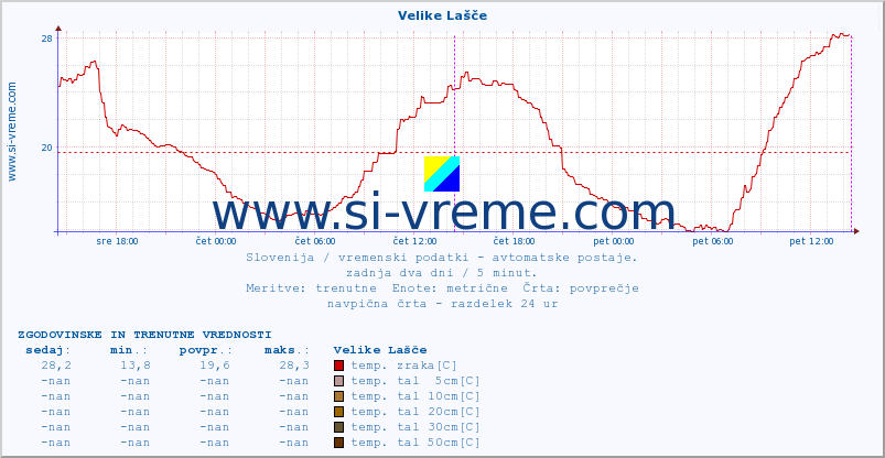 POVPREČJE :: Velike Lašče :: temp. zraka | vlaga | smer vetra | hitrost vetra | sunki vetra | tlak | padavine | sonce | temp. tal  5cm | temp. tal 10cm | temp. tal 20cm | temp. tal 30cm | temp. tal 50cm :: zadnja dva dni / 5 minut.