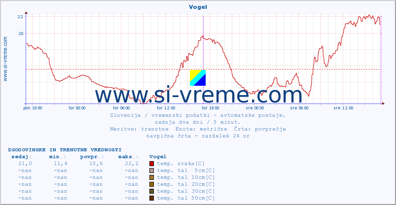 POVPREČJE :: Vogel :: temp. zraka | vlaga | smer vetra | hitrost vetra | sunki vetra | tlak | padavine | sonce | temp. tal  5cm | temp. tal 10cm | temp. tal 20cm | temp. tal 30cm | temp. tal 50cm :: zadnja dva dni / 5 minut.