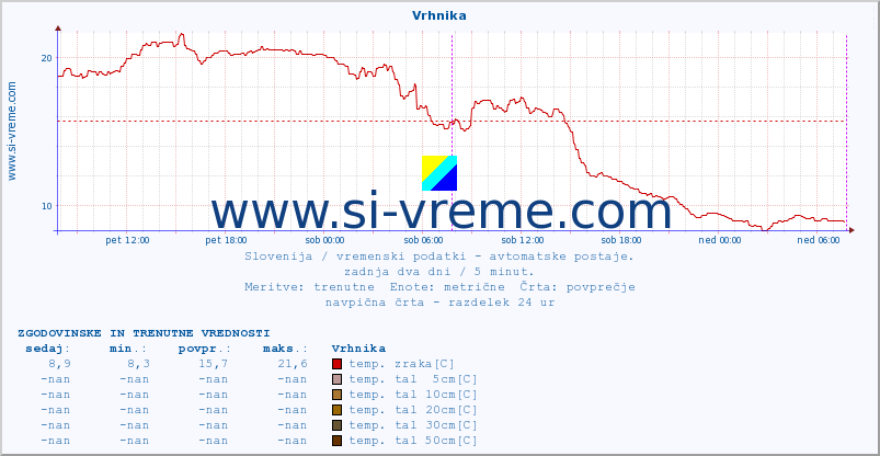 POVPREČJE :: Vrhnika :: temp. zraka | vlaga | smer vetra | hitrost vetra | sunki vetra | tlak | padavine | sonce | temp. tal  5cm | temp. tal 10cm | temp. tal 20cm | temp. tal 30cm | temp. tal 50cm :: zadnja dva dni / 5 minut.