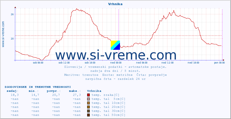 POVPREČJE :: Vrhnika :: temp. zraka | vlaga | smer vetra | hitrost vetra | sunki vetra | tlak | padavine | sonce | temp. tal  5cm | temp. tal 10cm | temp. tal 20cm | temp. tal 30cm | temp. tal 50cm :: zadnja dva dni / 5 minut.