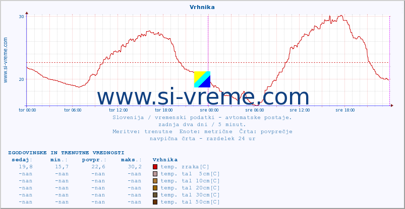 POVPREČJE :: Vrhnika :: temp. zraka | vlaga | smer vetra | hitrost vetra | sunki vetra | tlak | padavine | sonce | temp. tal  5cm | temp. tal 10cm | temp. tal 20cm | temp. tal 30cm | temp. tal 50cm :: zadnja dva dni / 5 minut.