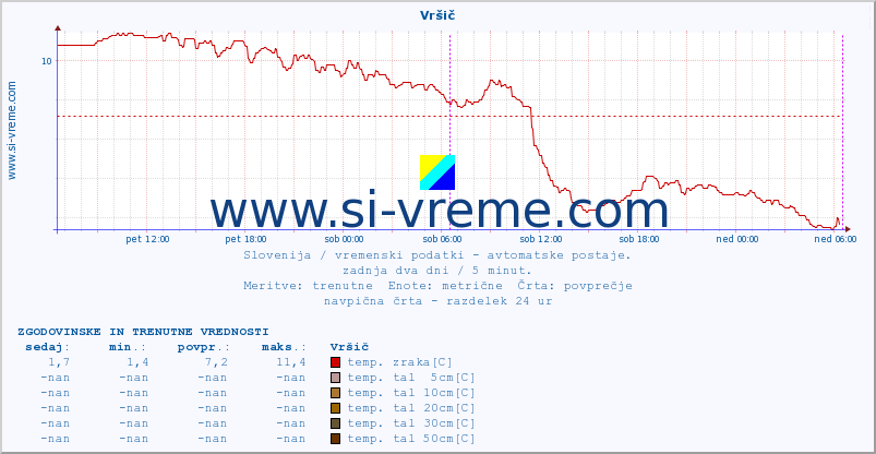 POVPREČJE :: Vršič :: temp. zraka | vlaga | smer vetra | hitrost vetra | sunki vetra | tlak | padavine | sonce | temp. tal  5cm | temp. tal 10cm | temp. tal 20cm | temp. tal 30cm | temp. tal 50cm :: zadnja dva dni / 5 minut.