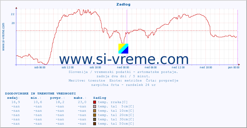 POVPREČJE :: Zadlog :: temp. zraka | vlaga | smer vetra | hitrost vetra | sunki vetra | tlak | padavine | sonce | temp. tal  5cm | temp. tal 10cm | temp. tal 20cm | temp. tal 30cm | temp. tal 50cm :: zadnja dva dni / 5 minut.