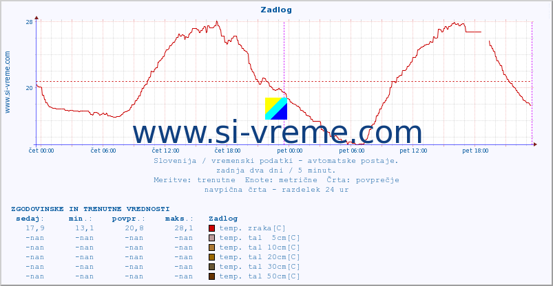 POVPREČJE :: Zadlog :: temp. zraka | vlaga | smer vetra | hitrost vetra | sunki vetra | tlak | padavine | sonce | temp. tal  5cm | temp. tal 10cm | temp. tal 20cm | temp. tal 30cm | temp. tal 50cm :: zadnja dva dni / 5 minut.