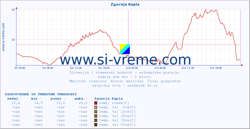 POVPREČJE :: Zgornja Kapla :: temp. zraka | vlaga | smer vetra | hitrost vetra | sunki vetra | tlak | padavine | sonce | temp. tal  5cm | temp. tal 10cm | temp. tal 20cm | temp. tal 30cm | temp. tal 50cm :: zadnja dva dni / 5 minut.