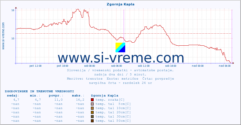 POVPREČJE :: Zgornja Kapla :: temp. zraka | vlaga | smer vetra | hitrost vetra | sunki vetra | tlak | padavine | sonce | temp. tal  5cm | temp. tal 10cm | temp. tal 20cm | temp. tal 30cm | temp. tal 50cm :: zadnja dva dni / 5 minut.