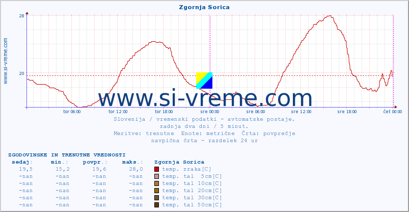 POVPREČJE :: Zgornja Sorica :: temp. zraka | vlaga | smer vetra | hitrost vetra | sunki vetra | tlak | padavine | sonce | temp. tal  5cm | temp. tal 10cm | temp. tal 20cm | temp. tal 30cm | temp. tal 50cm :: zadnja dva dni / 5 minut.