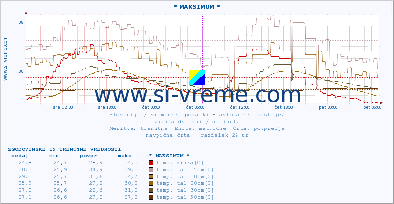 POVPREČJE :: * MAKSIMUM * :: temp. zraka | vlaga | smer vetra | hitrost vetra | sunki vetra | tlak | padavine | sonce | temp. tal  5cm | temp. tal 10cm | temp. tal 20cm | temp. tal 30cm | temp. tal 50cm :: zadnja dva dni / 5 minut.