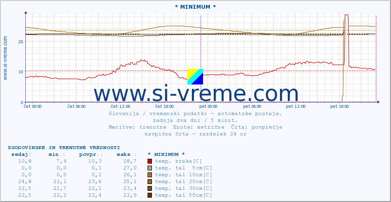 POVPREČJE :: * MINIMUM * :: temp. zraka | vlaga | smer vetra | hitrost vetra | sunki vetra | tlak | padavine | sonce | temp. tal  5cm | temp. tal 10cm | temp. tal 20cm | temp. tal 30cm | temp. tal 50cm :: zadnja dva dni / 5 minut.