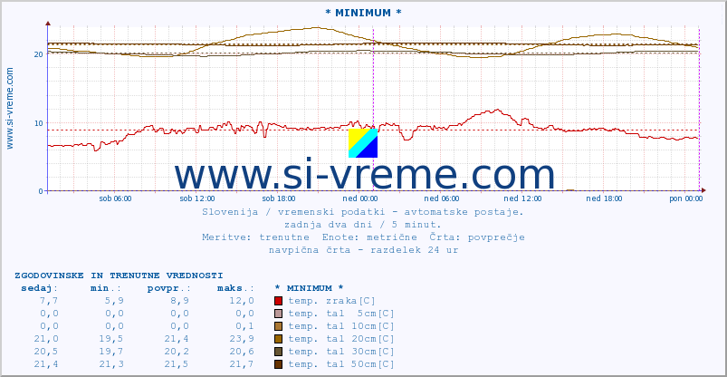 POVPREČJE :: * MINIMUM * :: temp. zraka | vlaga | smer vetra | hitrost vetra | sunki vetra | tlak | padavine | sonce | temp. tal  5cm | temp. tal 10cm | temp. tal 20cm | temp. tal 30cm | temp. tal 50cm :: zadnja dva dni / 5 minut.