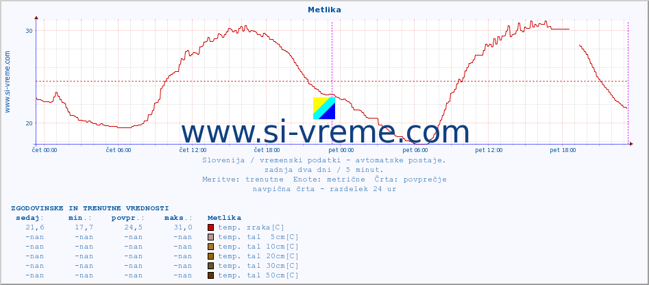 POVPREČJE :: Metlika :: temp. zraka | vlaga | smer vetra | hitrost vetra | sunki vetra | tlak | padavine | sonce | temp. tal  5cm | temp. tal 10cm | temp. tal 20cm | temp. tal 30cm | temp. tal 50cm :: zadnja dva dni / 5 minut.