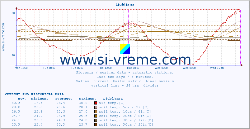  :: Ljubljana :: air temp. | humi- dity | wind dir. | wind speed | wind gusts | air pressure | precipi- tation | sun strength | soil temp. 5cm / 2in | soil temp. 10cm / 4in | soil temp. 20cm / 8in | soil temp. 30cm / 12in | soil temp. 50cm / 20in :: last two days / 5 minutes.