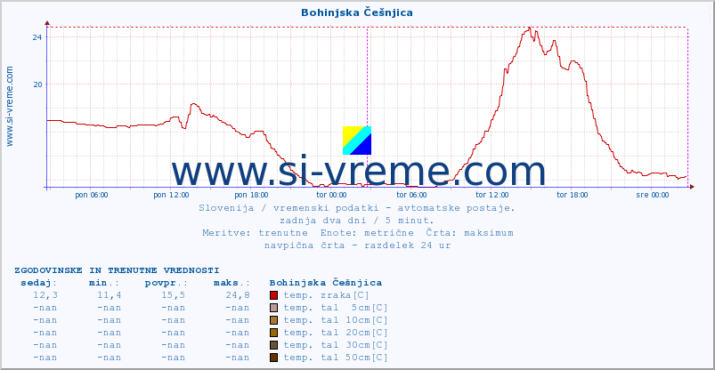 POVPREČJE :: Bohinjska Češnjica :: temp. zraka | vlaga | smer vetra | hitrost vetra | sunki vetra | tlak | padavine | sonce | temp. tal  5cm | temp. tal 10cm | temp. tal 20cm | temp. tal 30cm | temp. tal 50cm :: zadnja dva dni / 5 minut.