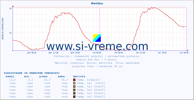 POVPREČJE :: Metlika :: temp. zraka | vlaga | smer vetra | hitrost vetra | sunki vetra | tlak | padavine | sonce | temp. tal  5cm | temp. tal 10cm | temp. tal 20cm | temp. tal 30cm | temp. tal 50cm :: zadnja dva dni / 5 minut.