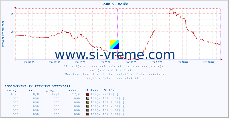 POVPREČJE :: Tolmin - Volče :: temp. zraka | vlaga | smer vetra | hitrost vetra | sunki vetra | tlak | padavine | sonce | temp. tal  5cm | temp. tal 10cm | temp. tal 20cm | temp. tal 30cm | temp. tal 50cm :: zadnja dva dni / 5 minut.