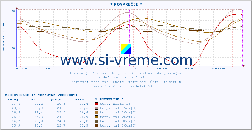 POVPREČJE :: * POVPREČJE * :: temp. zraka | vlaga | smer vetra | hitrost vetra | sunki vetra | tlak | padavine | sonce | temp. tal  5cm | temp. tal 10cm | temp. tal 20cm | temp. tal 30cm | temp. tal 50cm :: zadnja dva dni / 5 minut.