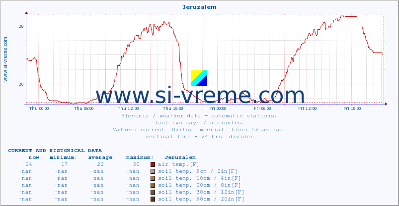 :: Jeruzalem :: air temp. | humi- dity | wind dir. | wind speed | wind gusts | air pressure | precipi- tation | sun strength | soil temp. 5cm / 2in | soil temp. 10cm / 4in | soil temp. 20cm / 8in | soil temp. 30cm / 12in | soil temp. 50cm / 20in :: last two days / 5 minutes.