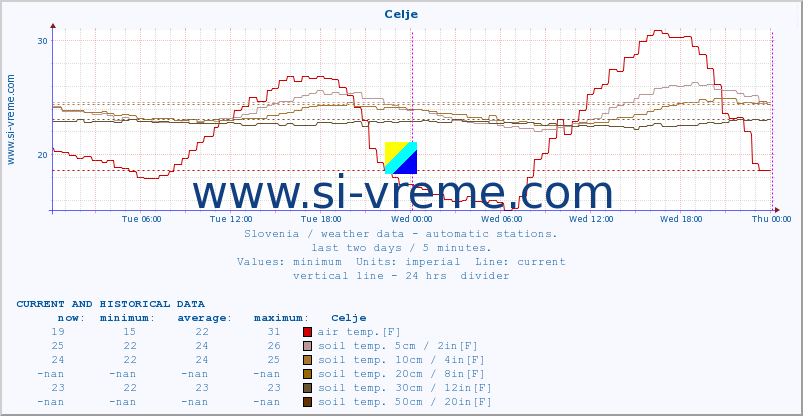  :: Celje :: air temp. | humi- dity | wind dir. | wind speed | wind gusts | air pressure | precipi- tation | sun strength | soil temp. 5cm / 2in | soil temp. 10cm / 4in | soil temp. 20cm / 8in | soil temp. 30cm / 12in | soil temp. 50cm / 20in :: last two days / 5 minutes.