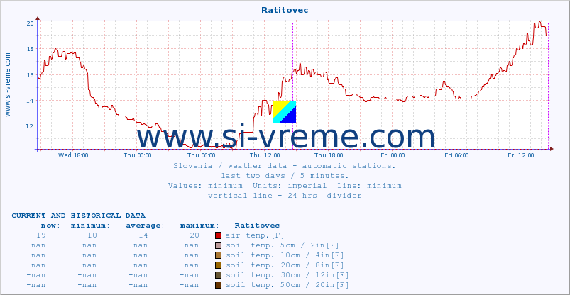  :: Ratitovec :: air temp. | humi- dity | wind dir. | wind speed | wind gusts | air pressure | precipi- tation | sun strength | soil temp. 5cm / 2in | soil temp. 10cm / 4in | soil temp. 20cm / 8in | soil temp. 30cm / 12in | soil temp. 50cm / 20in :: last two days / 5 minutes.