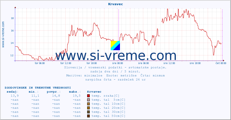 POVPREČJE :: Krvavec :: temp. zraka | vlaga | smer vetra | hitrost vetra | sunki vetra | tlak | padavine | sonce | temp. tal  5cm | temp. tal 10cm | temp. tal 20cm | temp. tal 30cm | temp. tal 50cm :: zadnja dva dni / 5 minut.