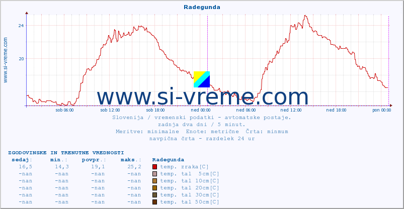 POVPREČJE :: Radegunda :: temp. zraka | vlaga | smer vetra | hitrost vetra | sunki vetra | tlak | padavine | sonce | temp. tal  5cm | temp. tal 10cm | temp. tal 20cm | temp. tal 30cm | temp. tal 50cm :: zadnja dva dni / 5 minut.