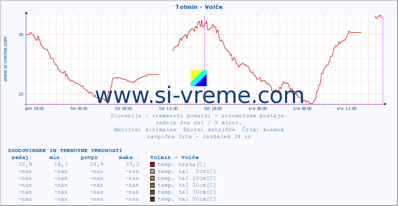 POVPREČJE :: Tolmin - Volče :: temp. zraka | vlaga | smer vetra | hitrost vetra | sunki vetra | tlak | padavine | sonce | temp. tal  5cm | temp. tal 10cm | temp. tal 20cm | temp. tal 30cm | temp. tal 50cm :: zadnja dva dni / 5 minut.