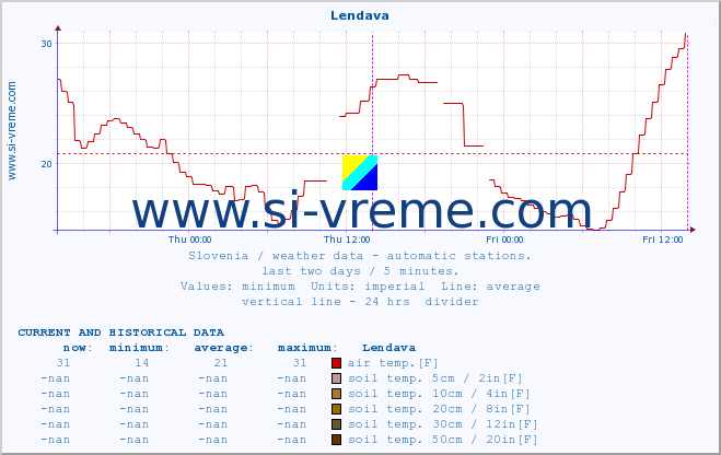  :: Lendava :: air temp. | humi- dity | wind dir. | wind speed | wind gusts | air pressure | precipi- tation | sun strength | soil temp. 5cm / 2in | soil temp. 10cm / 4in | soil temp. 20cm / 8in | soil temp. 30cm / 12in | soil temp. 50cm / 20in :: last two days / 5 minutes.