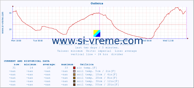  :: Osilnica :: air temp. | humi- dity | wind dir. | wind speed | wind gusts | air pressure | precipi- tation | sun strength | soil temp. 5cm / 2in | soil temp. 10cm / 4in | soil temp. 20cm / 8in | soil temp. 30cm / 12in | soil temp. 50cm / 20in :: last two days / 5 minutes.