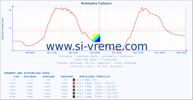  :: Bohinjska Češnjica :: air temp. | humi- dity | wind dir. | wind speed | wind gusts | air pressure | precipi- tation | sun strength | soil temp. 5cm / 2in | soil temp. 10cm / 4in | soil temp. 20cm / 8in | soil temp. 30cm / 12in | soil temp. 50cm / 20in :: last two days / 5 minutes.