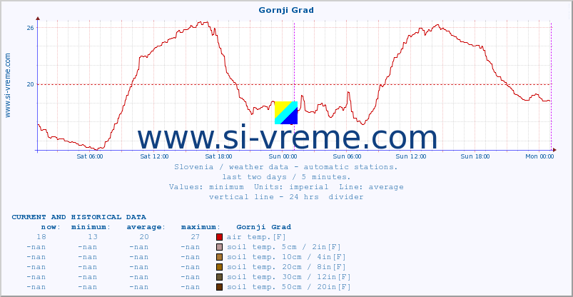  :: Gornji Grad :: air temp. | humi- dity | wind dir. | wind speed | wind gusts | air pressure | precipi- tation | sun strength | soil temp. 5cm / 2in | soil temp. 10cm / 4in | soil temp. 20cm / 8in | soil temp. 30cm / 12in | soil temp. 50cm / 20in :: last two days / 5 minutes.