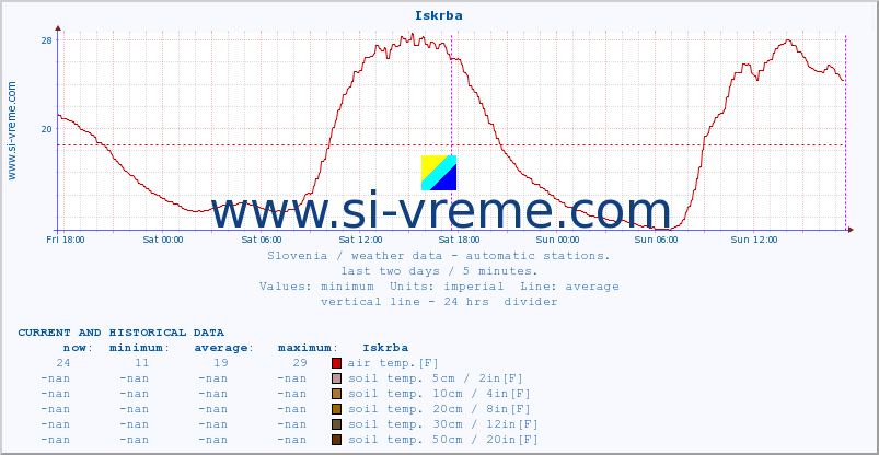  :: Iskrba :: air temp. | humi- dity | wind dir. | wind speed | wind gusts | air pressure | precipi- tation | sun strength | soil temp. 5cm / 2in | soil temp. 10cm / 4in | soil temp. 20cm / 8in | soil temp. 30cm / 12in | soil temp. 50cm / 20in :: last two days / 5 minutes.