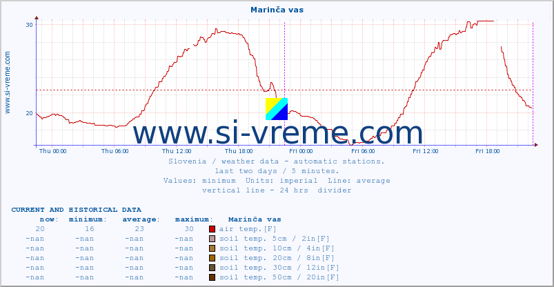  :: Marinča vas :: air temp. | humi- dity | wind dir. | wind speed | wind gusts | air pressure | precipi- tation | sun strength | soil temp. 5cm / 2in | soil temp. 10cm / 4in | soil temp. 20cm / 8in | soil temp. 30cm / 12in | soil temp. 50cm / 20in :: last two days / 5 minutes.