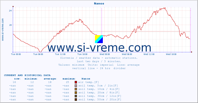  :: Nanos :: air temp. | humi- dity | wind dir. | wind speed | wind gusts | air pressure | precipi- tation | sun strength | soil temp. 5cm / 2in | soil temp. 10cm / 4in | soil temp. 20cm / 8in | soil temp. 30cm / 12in | soil temp. 50cm / 20in :: last two days / 5 minutes.
