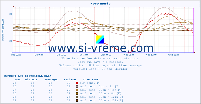  :: Novo mesto :: air temp. | humi- dity | wind dir. | wind speed | wind gusts | air pressure | precipi- tation | sun strength | soil temp. 5cm / 2in | soil temp. 10cm / 4in | soil temp. 20cm / 8in | soil temp. 30cm / 12in | soil temp. 50cm / 20in :: last two days / 5 minutes.