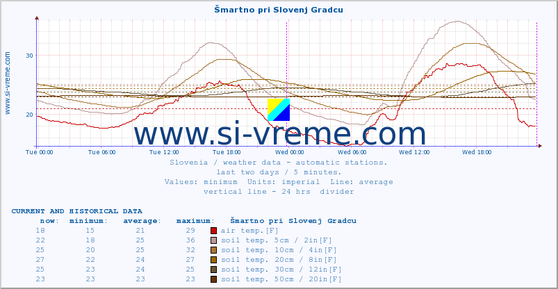  :: Šmartno pri Slovenj Gradcu :: air temp. | humi- dity | wind dir. | wind speed | wind gusts | air pressure | precipi- tation | sun strength | soil temp. 5cm / 2in | soil temp. 10cm / 4in | soil temp. 20cm / 8in | soil temp. 30cm / 12in | soil temp. 50cm / 20in :: last two days / 5 minutes.