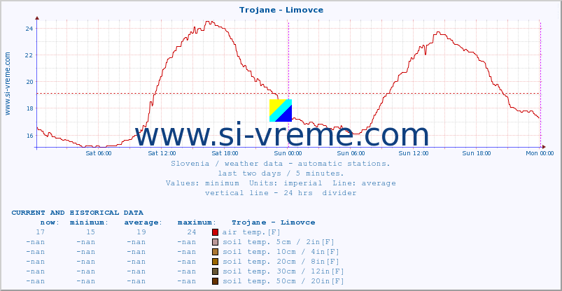  :: Trojane - Limovce :: air temp. | humi- dity | wind dir. | wind speed | wind gusts | air pressure | precipi- tation | sun strength | soil temp. 5cm / 2in | soil temp. 10cm / 4in | soil temp. 20cm / 8in | soil temp. 30cm / 12in | soil temp. 50cm / 20in :: last two days / 5 minutes.