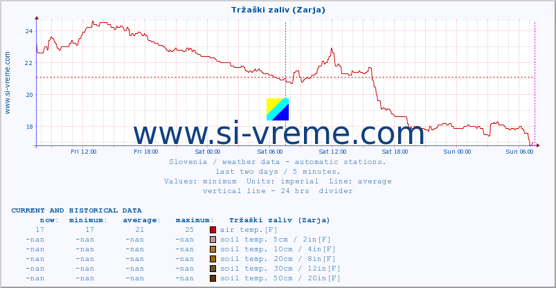  :: Tržaški zaliv (Zarja) :: air temp. | humi- dity | wind dir. | wind speed | wind gusts | air pressure | precipi- tation | sun strength | soil temp. 5cm / 2in | soil temp. 10cm / 4in | soil temp. 20cm / 8in | soil temp. 30cm / 12in | soil temp. 50cm / 20in :: last two days / 5 minutes.