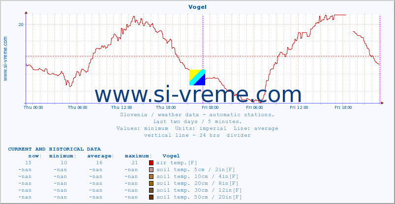  :: Vogel :: air temp. | humi- dity | wind dir. | wind speed | wind gusts | air pressure | precipi- tation | sun strength | soil temp. 5cm / 2in | soil temp. 10cm / 4in | soil temp. 20cm / 8in | soil temp. 30cm / 12in | soil temp. 50cm / 20in :: last two days / 5 minutes.