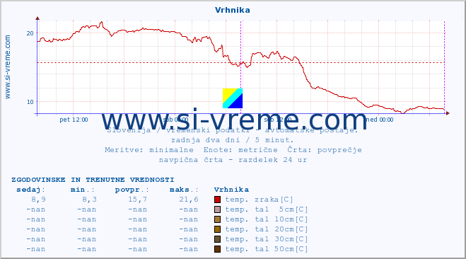 POVPREČJE :: Vrhnika :: temp. zraka | vlaga | smer vetra | hitrost vetra | sunki vetra | tlak | padavine | sonce | temp. tal  5cm | temp. tal 10cm | temp. tal 20cm | temp. tal 30cm | temp. tal 50cm :: zadnja dva dni / 5 minut.