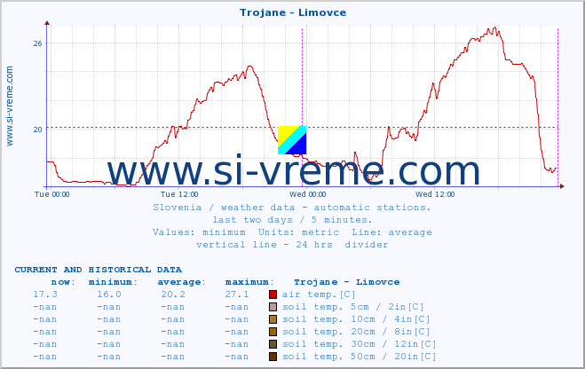  :: Trojane - Limovce :: air temp. | humi- dity | wind dir. | wind speed | wind gusts | air pressure | precipi- tation | sun strength | soil temp. 5cm / 2in | soil temp. 10cm / 4in | soil temp. 20cm / 8in | soil temp. 30cm / 12in | soil temp. 50cm / 20in :: last two days / 5 minutes.