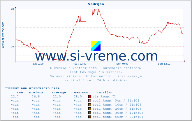  :: Vedrijan :: air temp. | humi- dity | wind dir. | wind speed | wind gusts | air pressure | precipi- tation | sun strength | soil temp. 5cm / 2in | soil temp. 10cm / 4in | soil temp. 20cm / 8in | soil temp. 30cm / 12in | soil temp. 50cm / 20in :: last two days / 5 minutes.