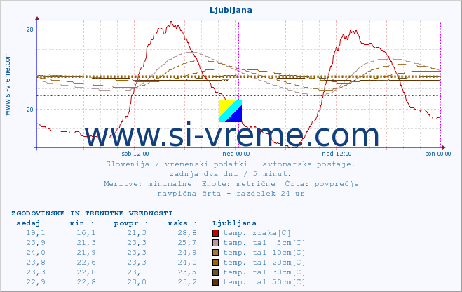 POVPREČJE :: Ljubljana :: temp. zraka | vlaga | smer vetra | hitrost vetra | sunki vetra | tlak | padavine | sonce | temp. tal  5cm | temp. tal 10cm | temp. tal 20cm | temp. tal 30cm | temp. tal 50cm :: zadnja dva dni / 5 minut.