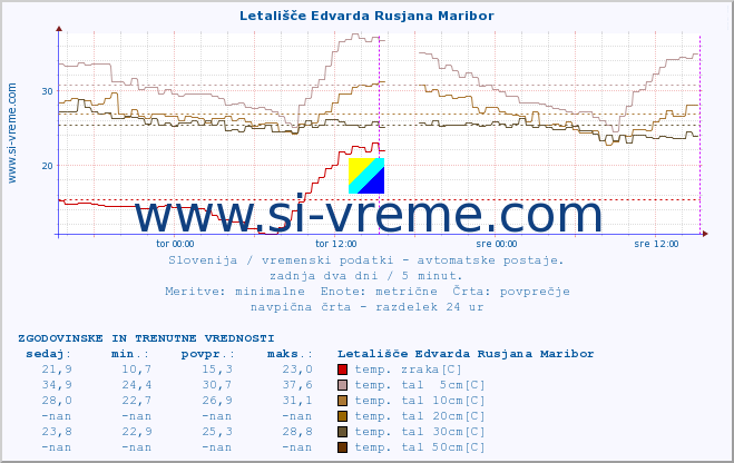 POVPREČJE :: Letališče Edvarda Rusjana Maribor :: temp. zraka | vlaga | smer vetra | hitrost vetra | sunki vetra | tlak | padavine | sonce | temp. tal  5cm | temp. tal 10cm | temp. tal 20cm | temp. tal 30cm | temp. tal 50cm :: zadnja dva dni / 5 minut.