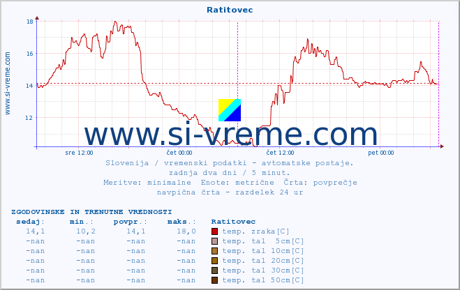 POVPREČJE :: Ratitovec :: temp. zraka | vlaga | smer vetra | hitrost vetra | sunki vetra | tlak | padavine | sonce | temp. tal  5cm | temp. tal 10cm | temp. tal 20cm | temp. tal 30cm | temp. tal 50cm :: zadnja dva dni / 5 minut.