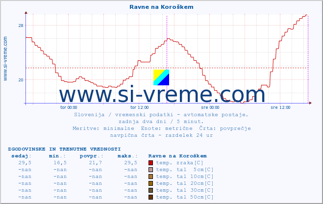 POVPREČJE :: Ravne na Koroškem :: temp. zraka | vlaga | smer vetra | hitrost vetra | sunki vetra | tlak | padavine | sonce | temp. tal  5cm | temp. tal 10cm | temp. tal 20cm | temp. tal 30cm | temp. tal 50cm :: zadnja dva dni / 5 minut.