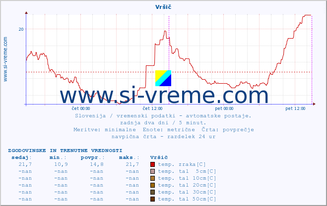 POVPREČJE :: Vršič :: temp. zraka | vlaga | smer vetra | hitrost vetra | sunki vetra | tlak | padavine | sonce | temp. tal  5cm | temp. tal 10cm | temp. tal 20cm | temp. tal 30cm | temp. tal 50cm :: zadnja dva dni / 5 minut.