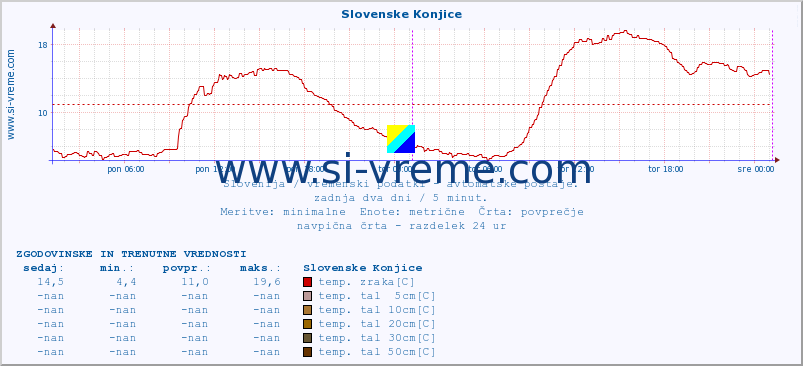 POVPREČJE :: Slovenske Konjice :: temp. zraka | vlaga | smer vetra | hitrost vetra | sunki vetra | tlak | padavine | sonce | temp. tal  5cm | temp. tal 10cm | temp. tal 20cm | temp. tal 30cm | temp. tal 50cm :: zadnja dva dni / 5 minut.