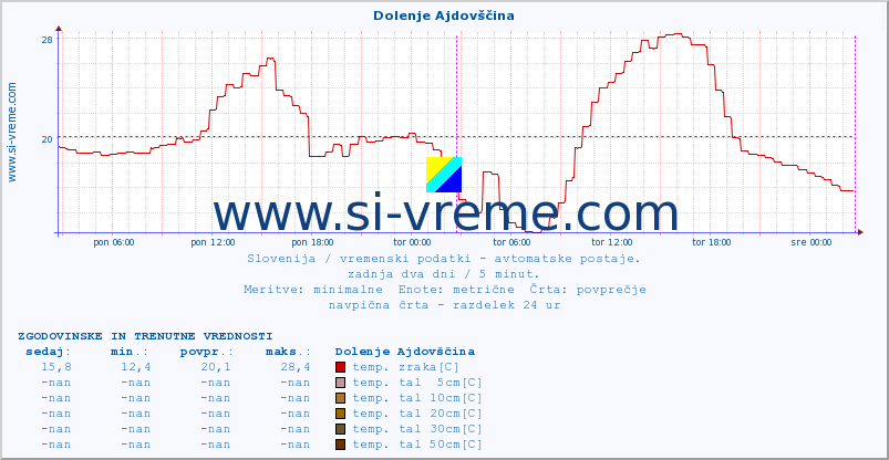 POVPREČJE :: Dolenje Ajdovščina :: temp. zraka | vlaga | smer vetra | hitrost vetra | sunki vetra | tlak | padavine | sonce | temp. tal  5cm | temp. tal 10cm | temp. tal 20cm | temp. tal 30cm | temp. tal 50cm :: zadnja dva dni / 5 minut.